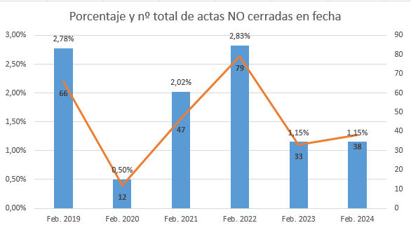 Cierre de actas – Febrero 2024