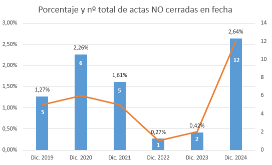 Cierre de actas – Diciembre 2024