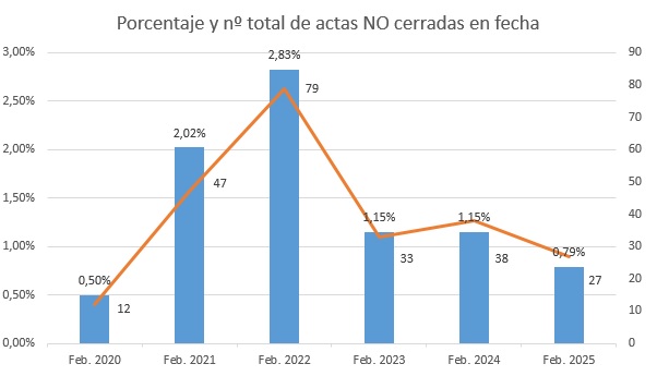 Cierre de actas – Febrero 2025